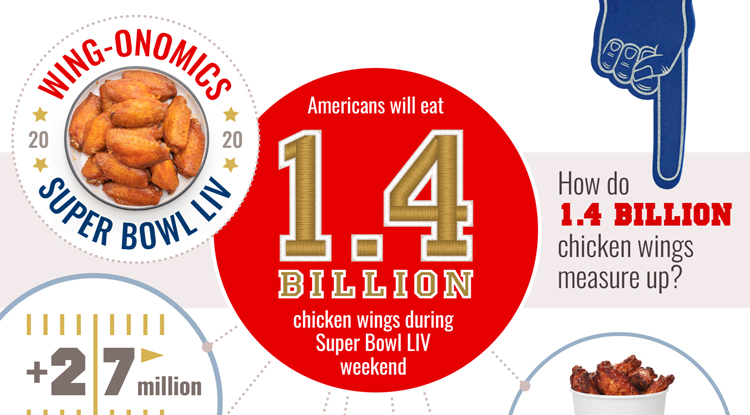 Americans to Eat Record 1.4 Billion Chicken Wings for Super Bowl LIV