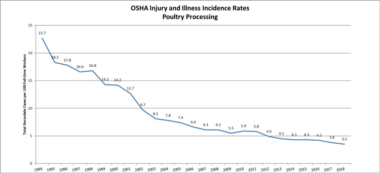 Injuries and Illnesses in Poultry Processing at New All-Time Low 
